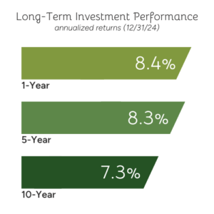 Long-Term Investment Performance 12.31.24